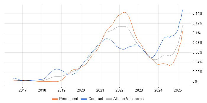 Job vacancy trend for Headless CMS in the UK