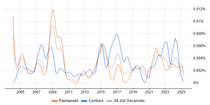Job vacancy trend for Health and Safety Manager in the UK Job vacancy trend for Health and Safety Manager in the UK
