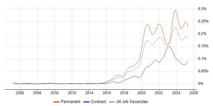 Job vacancy trend for Health Technology in the UK Job vacancy trend for Health Technology in the UK