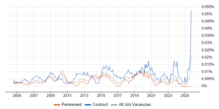 Healthcare Business Analyst job vacancy trend in the UK