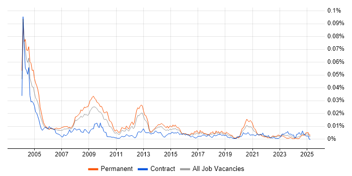 Job vacancy trend for Healthcare Consultant in the UK Job vacancy trend for Healthcare Consultant in the UK