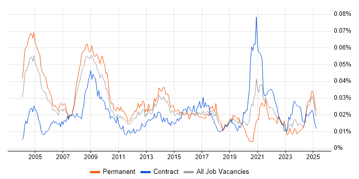 Job vacancy trend for Healthcare Manager in the UK Job vacancy trend for Healthcare Manager in the UK