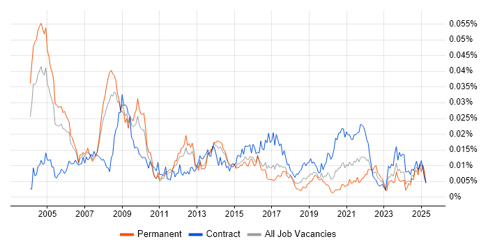 Job vacancy trend for Healthcare Project Manager in the UK Job vacancy trend for Healthcare Project Manager in the UK