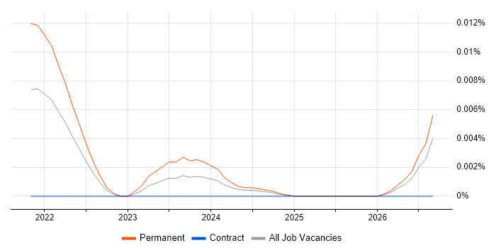 Hedera job vacancy trend in the UK