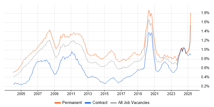 Job vacancy trend for Hedge funds in the UK Job vacancy trend for Hedge funds in the UK