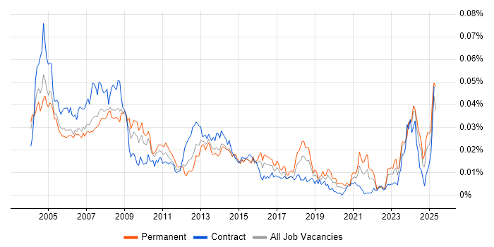 Job vacancy trend for Help Desk Administrator in the UK Job vacancy trend for Help Desk Administrator in the UK