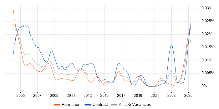 Job vacancy trend for Help Desk Agent in the UK Job vacancy trend for Help Desk Agent in the UK