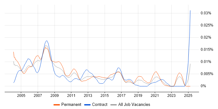 Job vacancy trend for Help Desk Assistant in the UK Job vacancy trend for Help Desk Assistant in the UK