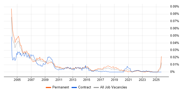 Help Desk Consultant job vacancy trend in the UK