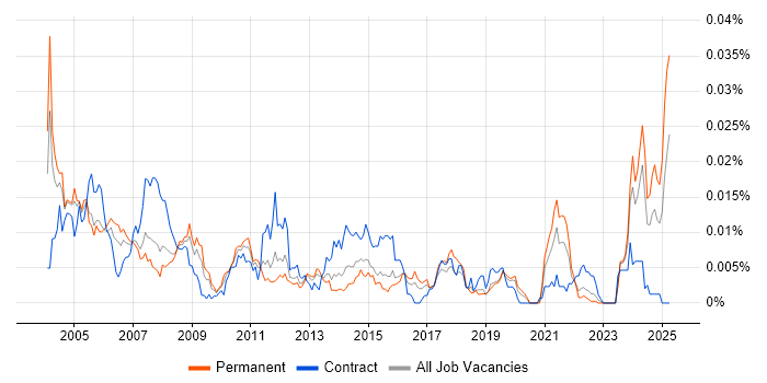 Job vacancy trend for Help Desk Coordinator in the UK Job vacancy trend for Help Desk Coordinator in the UK