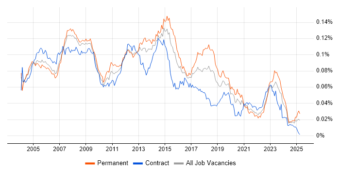 Job vacancy trend for Help Desk Engineer in the UK Job vacancy trend for Help Desk Engineer in the UK