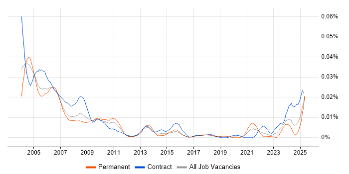 Job vacancy trend for Help Desk Operator in the UK Job vacancy trend for Help Desk Operator in the UK