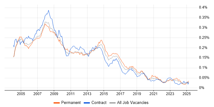 Job vacancy trend for Help Desk Support Analyst in the UK Job vacancy trend for Help Desk Support Analyst in the UK