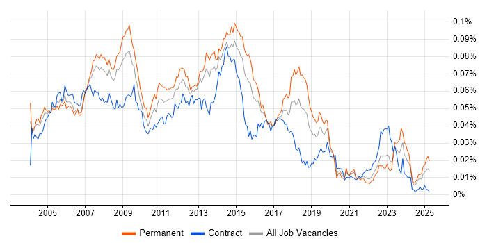 Job vacancy trend for Help Desk Support Engineer in the UK Job vacancy trend for Help Desk Support Engineer in the UK