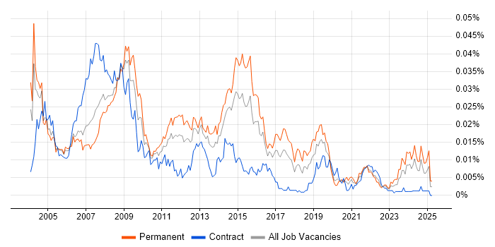 Job vacancy trend for Help Desk Support Technician in the UK Job vacancy trend for Help Desk Support Technician in the UK