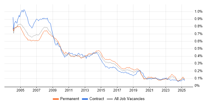 Job vacancy trend for Help Desk Support in the UK Job vacancy trend for Help Desk Support in the UK