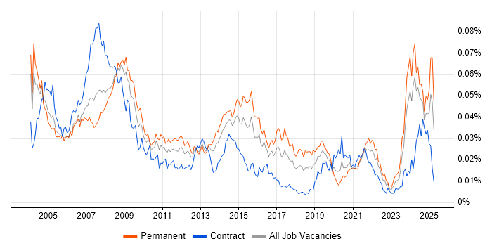 Job vacancy trend for Help Desk Technician in the UK Job vacancy trend for Help Desk Technician in the UK