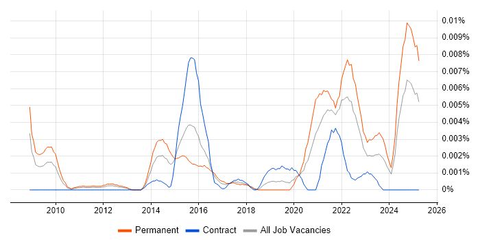 Job vacancy trend for Hematology in the UK Job vacancy trend for Hematology in the UK