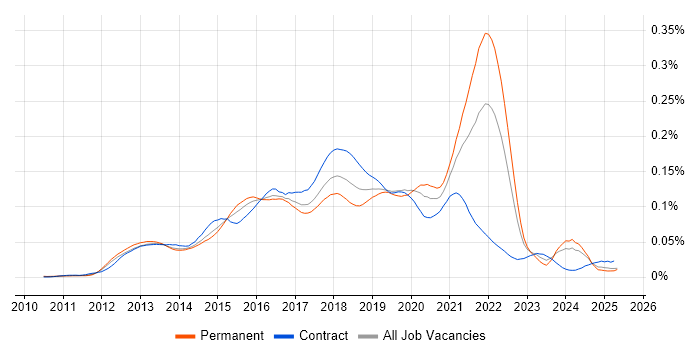 Job vacancy trend for Heroku in the UK Job vacancy trend for Heroku in the UK