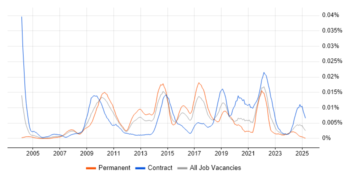 Job vacancy trend for Heuristic Evaluation in the UK Job vacancy trend for Heuristic Evaluation in the UK