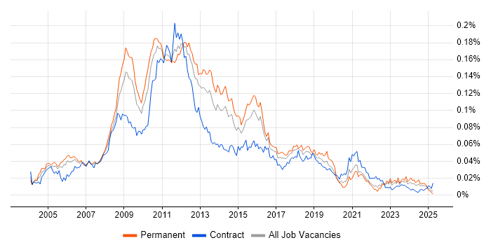 Job vacancy trend for HFM in the UK Job vacancy trend for HFM in the UK