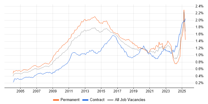 Job vacancy trend for High Availability in the UK Job vacancy trend for High Availability in the UK