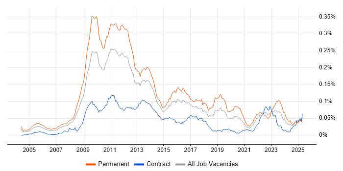 Job vacancy trend for High-Frequency Trading in the UK Job vacancy trend for High-Frequency Trading in the UK
