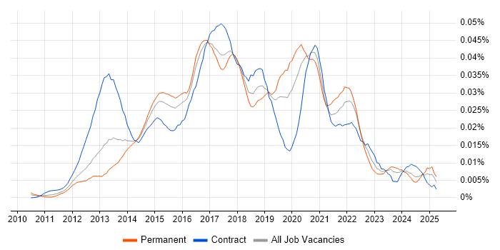 Job vacancy trend for Highcharts JS in the UK Job vacancy trend for Highcharts JS in the UK