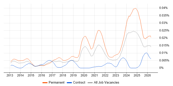 HighQ job vacancy trend in the UK
