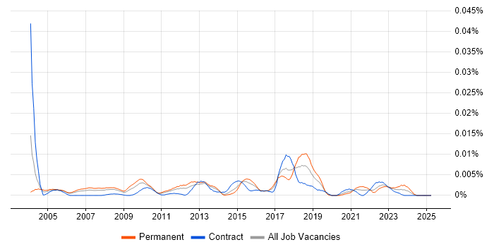 Job vacancy trend for Hindi Language in the UK Job vacancy trend for Hindi Language in the UK