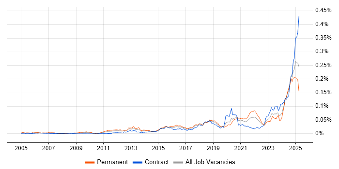 Job vacancy trend for HIPAA in the UK Job vacancy trend for HIPAA in the UK