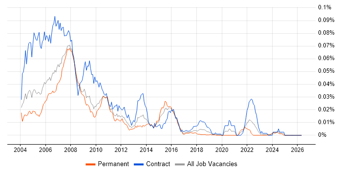 HiPortfolio job vacancy trend in the UK