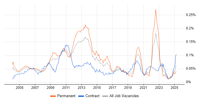 Job vacancy trend for Hitachi in the UK Job vacancy trend for Hitachi in the UK