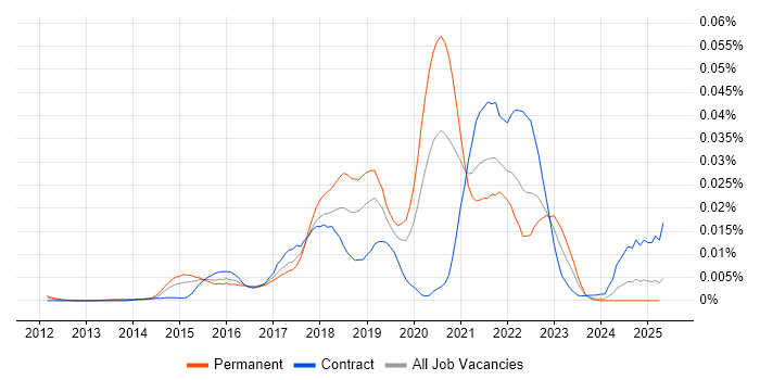 Job vacancy trend for HiveQL in the UK Job vacancy trend for HiveQL in the UK