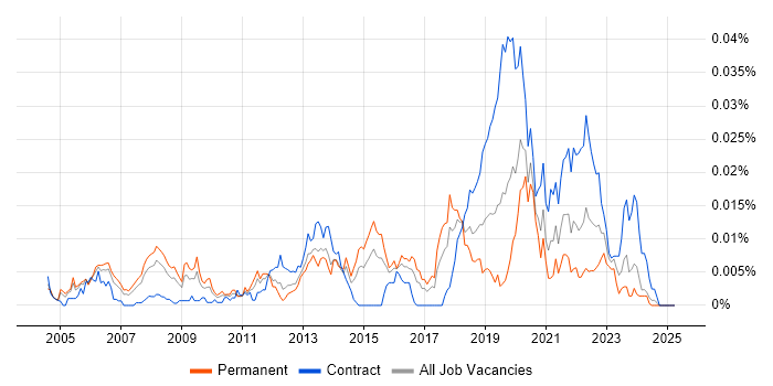 Job vacancy trend for HLSL in the UK Job vacancy trend for HLSL in the UK