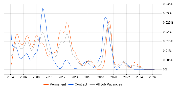 HMG Infosec job vacancy trend in the UK