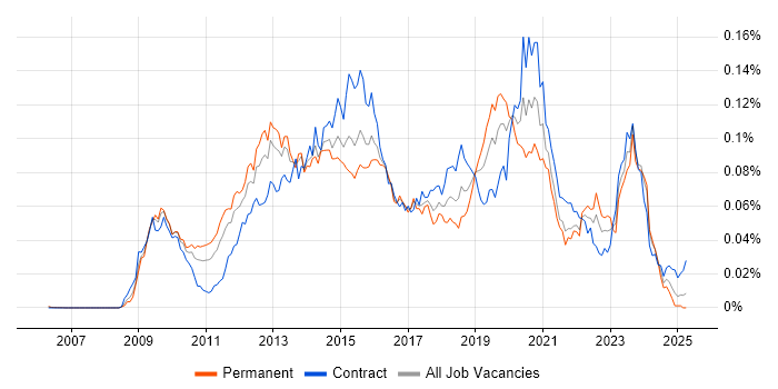 Job vacancy trend for HMG Security Policy Framework in the UK Job vacancy trend for HMG Security Policy Framework in the UK