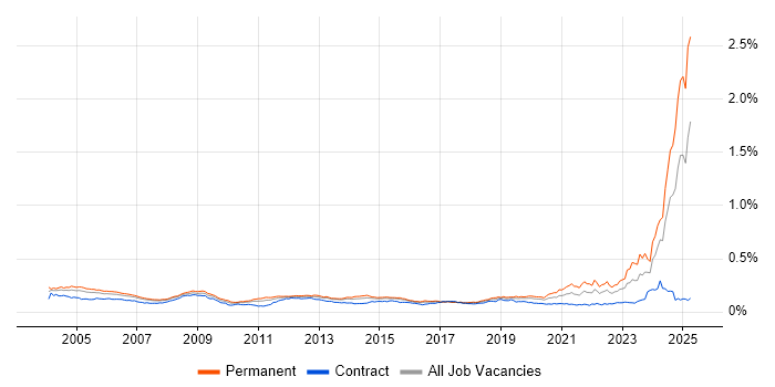 Job vacancy trend for HNC in the UK