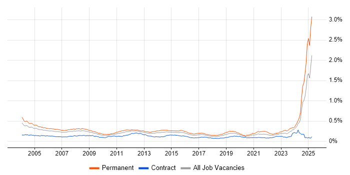 Job vacancy trend for HND in the UK