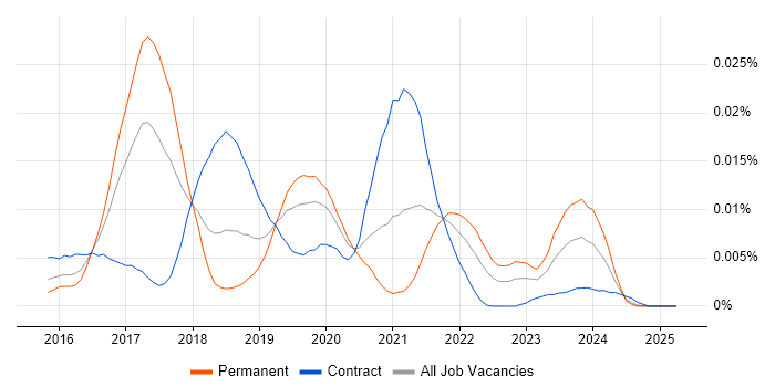 Job vacancy trend for HoloLens in the UK Job vacancy trend for HoloLens in the UK