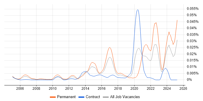 Job vacancy trend for Home Automation in the UK Job vacancy trend for Home Automation in the UK