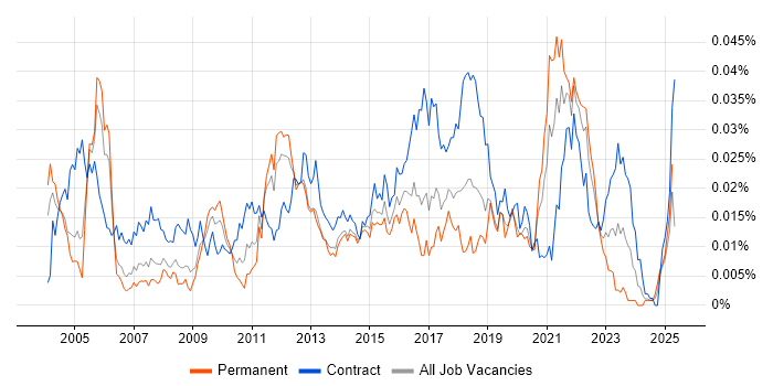 Job vacancy trend for HOOD in the UK Job vacancy trend for HOOD in the UK