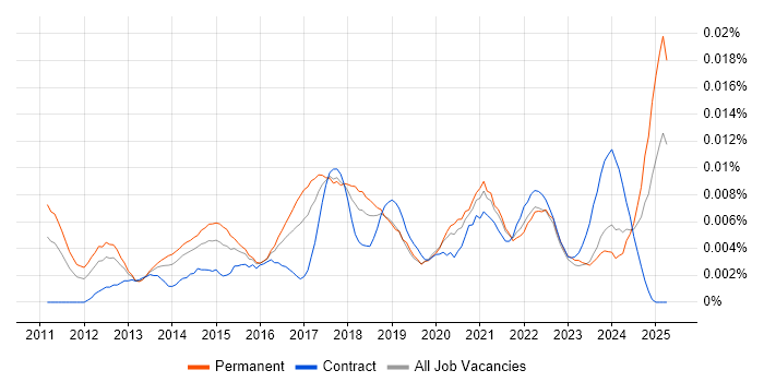 Job vacancy trend for Hootsuite in the UK Job vacancy trend for Hootsuite in the UK