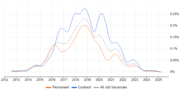 Job vacancy trend for Hortonworks in the UK Job vacancy trend for Hortonworks in the UK