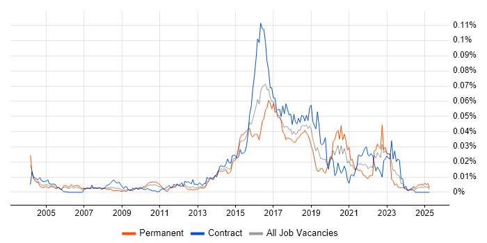 Job vacancy trend for Host Intrusion Detection System in the UK Job vacancy trend for Host Intrusion Detection System in the UK