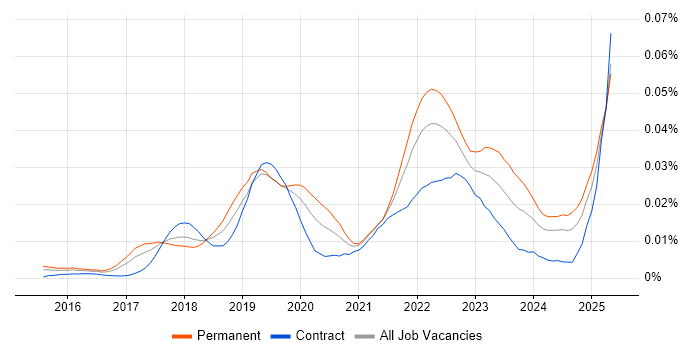 Job vacancy trend for Hotjar in the UK Job vacancy trend for Hotjar in the UK