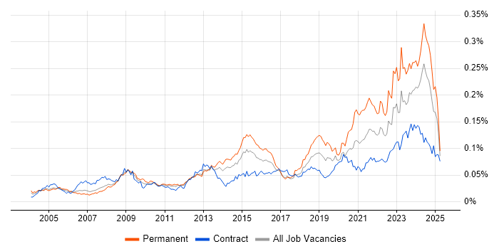 Job vacancy trend for Housing Association in the UK Job vacancy trend for Housing Association in the UK