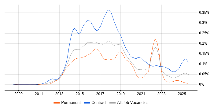 Job vacancy trend for HP ALM in the UK Job vacancy trend for HP ALM in the UK