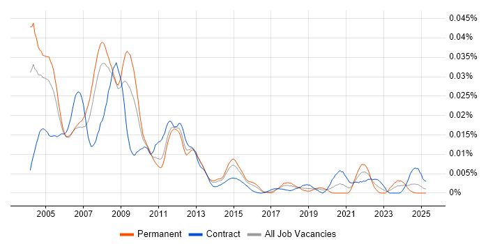 Job vacancy trend for HP APS in the UK Job vacancy trend for HP APS in the UK