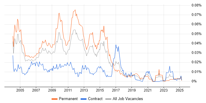 Job vacancy trend for HP ASE in the UK Job vacancy trend for HP ASE in the UK